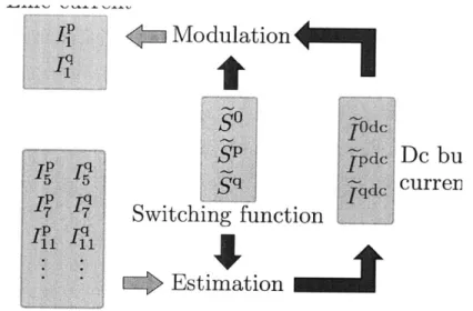 Figure  3.10:  Block  diagram  showing  the  process  of estimating  the  VSD  fundamental harmonic  current  from  a  set  of higher  harmonic  currents