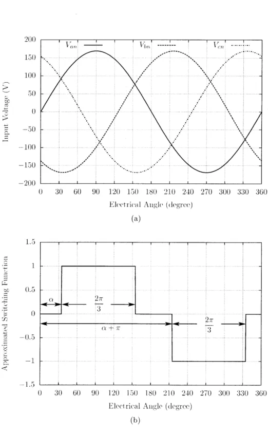 Figure  3.12:  Simulation  results showing  the non-ideal  input voltage  and  approximated switching  function  for  the  phase-A  current