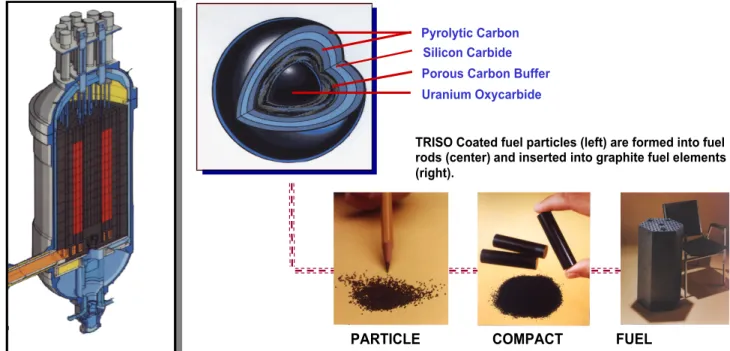 Figure 7: Conceptual Picture of MHGR and TRISO Fuel for Prismatic Core and PBMR Fuel