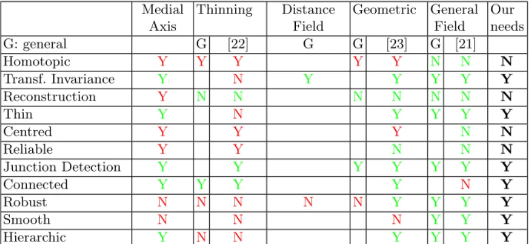 Table 1. Summary of properties achievable by different skeletonisation methods. In green, the characteristics compliant with our needs.