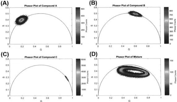 Figure  4-6:  Phasor  plots  of  the  simulated  data  used  to  test  the  accuracy  of the  sepa- sepa-ration  algorithms  in  the  context  of  a  ternary  mixture  of  single-lifetime  fluorophores.