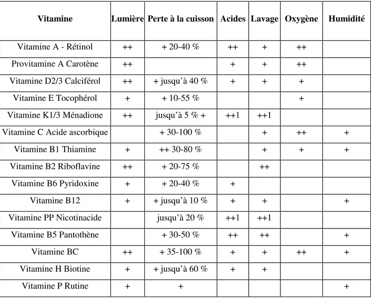 Tableau 8 : Sensibilité des vitamines  aux agents physico-chimiques (Abraham J ; 1991)