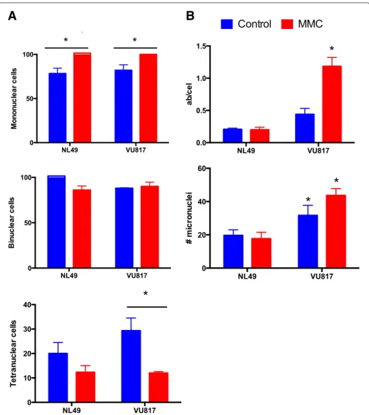 Fig. 4 FA cells divide despite MMC treatment and cell cycle arrest. a The number of mononucleated cells (upper panel), binucleated cells (middle panel) and tetranucleated cells (bottom panel) was quantified after exposure to MMC (24 h) and Citochalasin B (