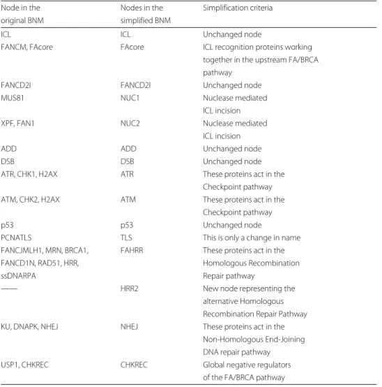 Table 2 Network model simplification criteria