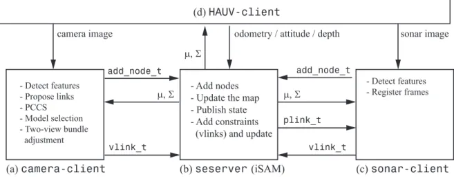 Fig. 5: Publish/subscribe shared estimation architecture using iSAM. The shared estimation server, seserver , listens for add node message requests, add node t , from each sensor client
