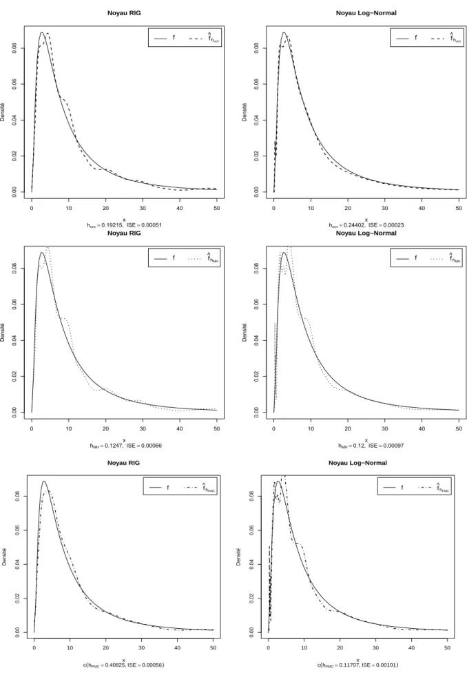 Figure 4.6: Estimateurs ` a noyaux RIG et log-Normal d’une densit´ e (D2)
