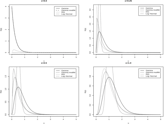 Figure 1.1: Noyaux Gamma, Gamma modifi´ e, RIG et log-normal pour h=0.25