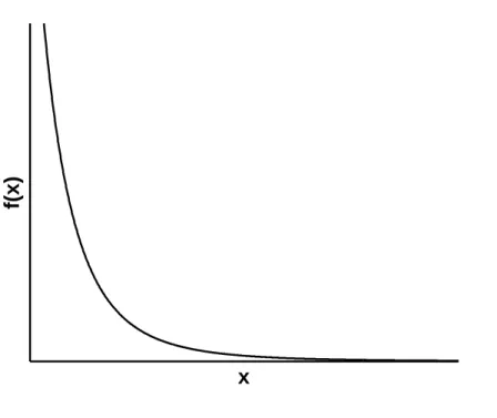Figure 1.2: Densit´ e ayant un pˆ ole en x=0
