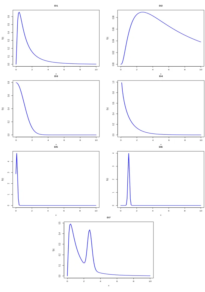 Figure 4.1: Courbes des densit´ es tests choisies Di, i=1, 7