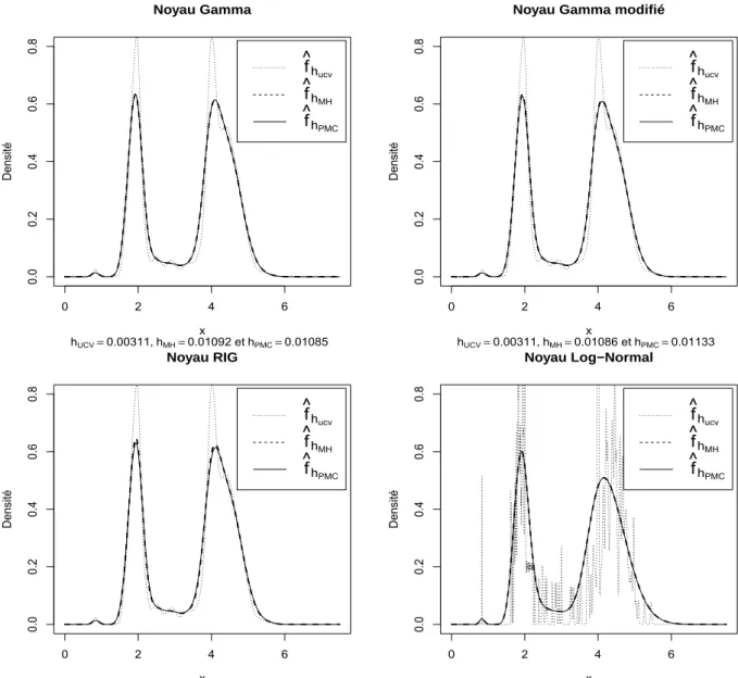 Figure 4.2: Courbes de la densit´ e estim´ ee de la dur´ ee d’´ eruption
