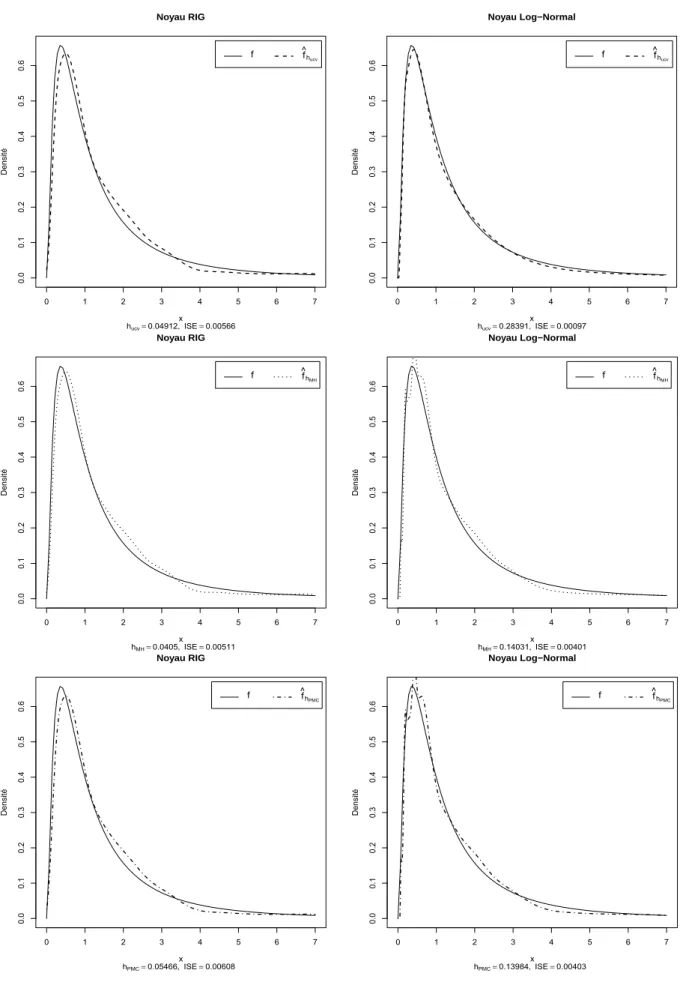 Figure 4.4: Estimateurs ` a noyaux RIG et log-Normal d’une densit´ e (D1)
