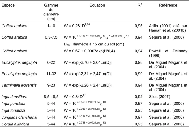 Tableau  I.9 : Relations allométriques pour certaines espèces communément rencontrées dans les systèmes  agroforestiers caféiers d’Amérique Centrale