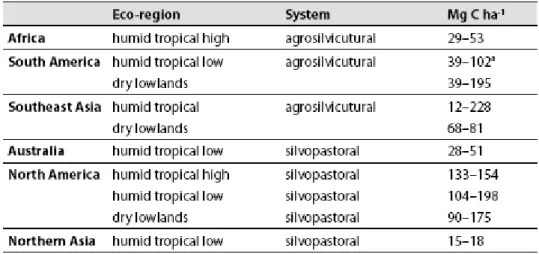 Tableau  I.10 : Potentiels de stocks de carbone au-dessus du sol des systèmes agroforestiers pour différentes  écorégions du monde (Albrecht et Kandji, 2003) adapté par Verchot et al