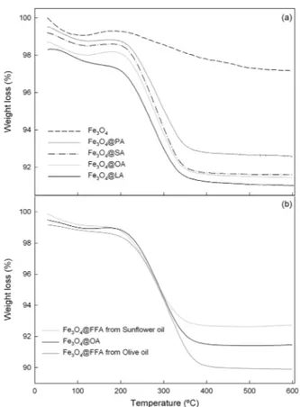 Fig. 5 shows the TGA curves of MNPs separated after adsorp- adsorp-tion of the different fatty acids (OA, SA, LA and PA) under