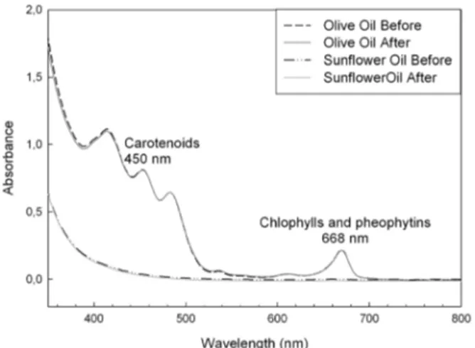 Fig. 8 Absorption spectra of the olive and sun ﬂ ower oils before and after treatment with MNPs.