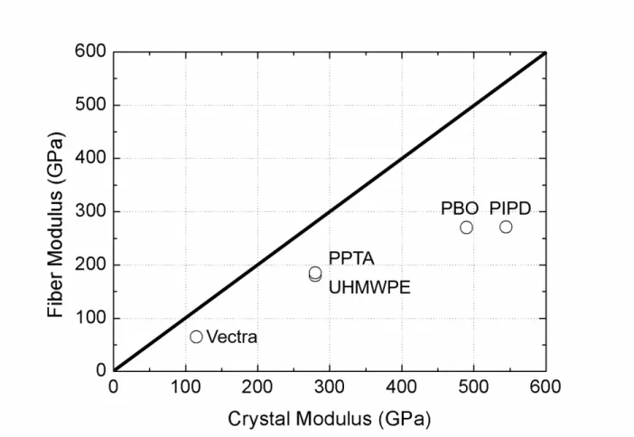 Figure  2.  Measured  fiber  modulus [33]   for  several  high  performance  polymer  fibers  plotted  against the theoretical crystal modulus of the polymer