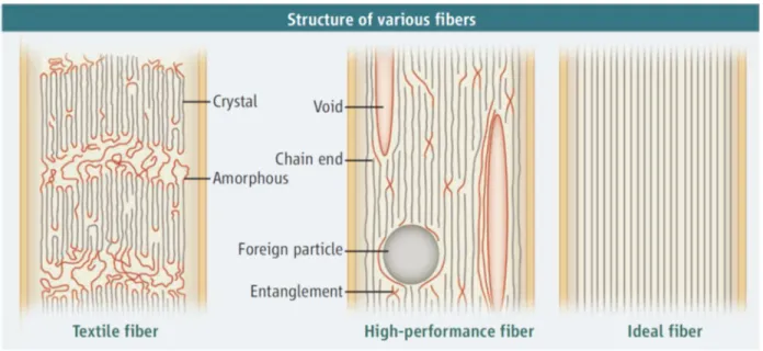 Figure  8.  Schematic  of  transverse  sections  of  fibers.  Textile  fibers  are  large  diameter  (~100  µm) [171]  with a partially crystalline structure (left); high-performance fibers are around 10 µm [171]