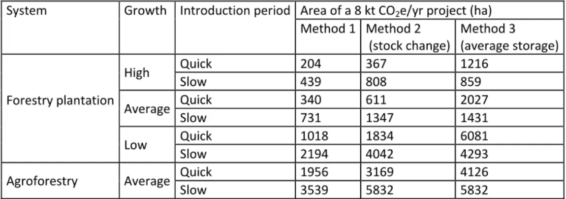 TABLE I Project area in hectares according to the three methods for assessing the 8 kt CO2e/yr limit of  the small‐scale definition 