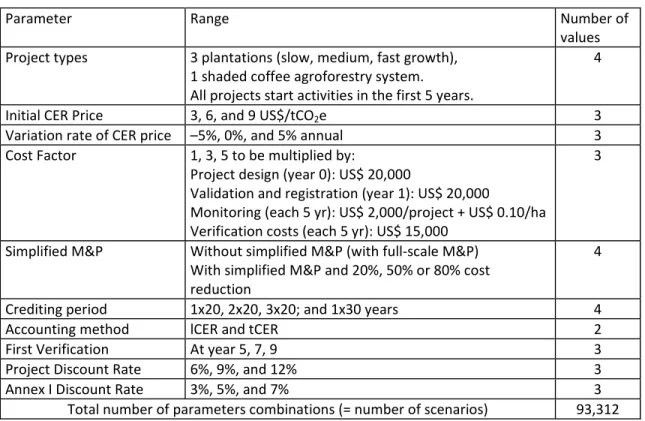 TABLE II Parameters used in the model 