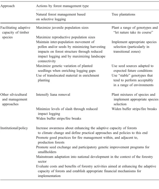Table 1 A broad classification of approaches and actions that may be needed for adapting tropical forest management for timber production to climate change