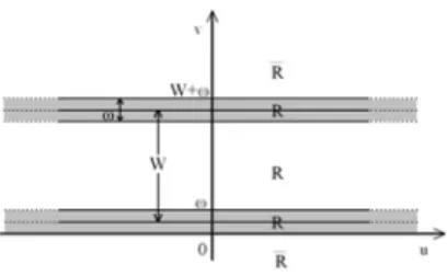 Figure 2. A bar of length L → ∞ and width W