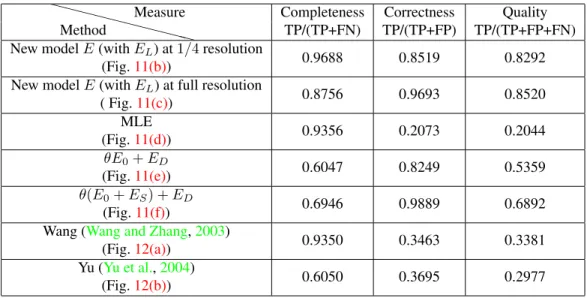 Table 2. Quantitative criteria for the experiments shown in Fig. 11(a) at full resolution (except first row) (T = True, F = False, P = Positive, N = Negative)