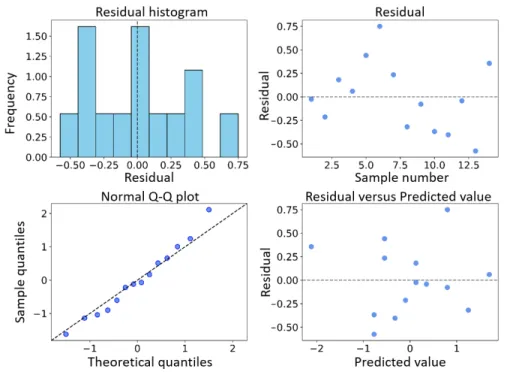 Figure 4-20: Residual analysis for the OLS model of the fiber data.