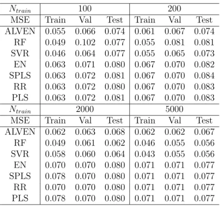 Table 4.4: Mean squared errors for different static regression methods for CCPP data with different numbers of training samples.