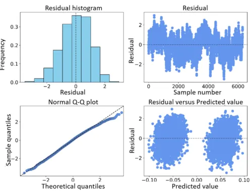 Figure 4-35: Residual analysis for the testing data for a static linear model of a water evaporator.