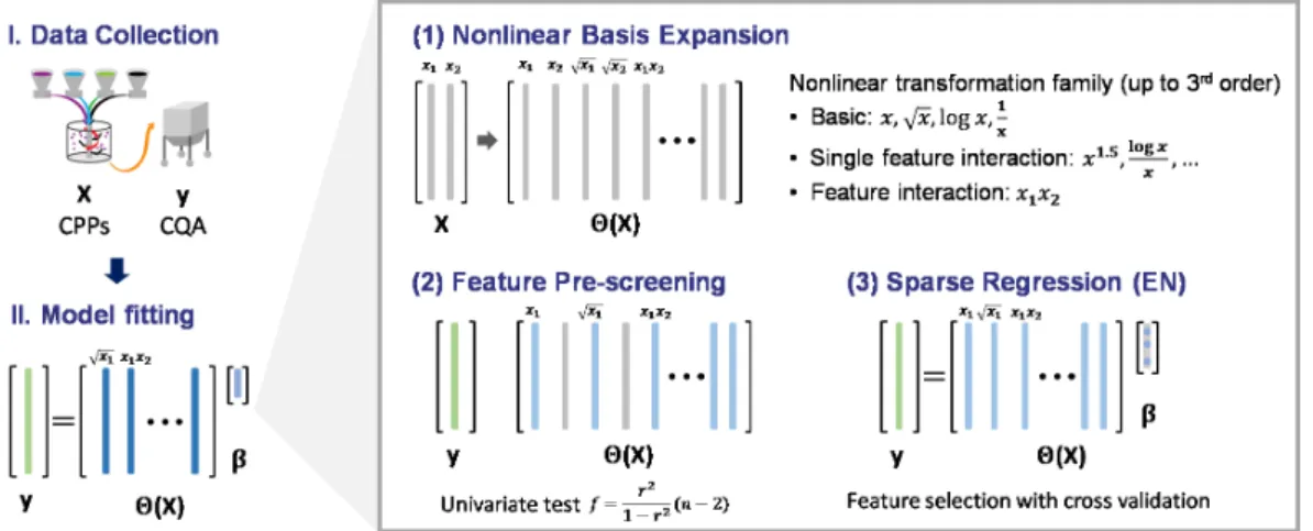 Figure 3-1: Schematic of the ALVEN algorithm. The three steps in ALVEN algorithm are (1) nonlinear basis expansion, (2) feature pre-screening via univariate test, and (3) sparse regression via the EN.