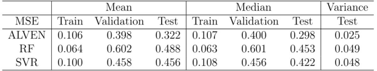 Table 3.1: Model fitting results for 3D printer data using nested cross-validation.