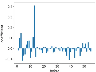 Figure 3-6: Model coefficients for the final retained terms in the ALVEN model for a 3D printer.