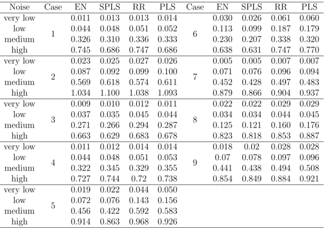 Table 4.1: Median MSE of testing data by multicollinearity methods for Type I cases.
