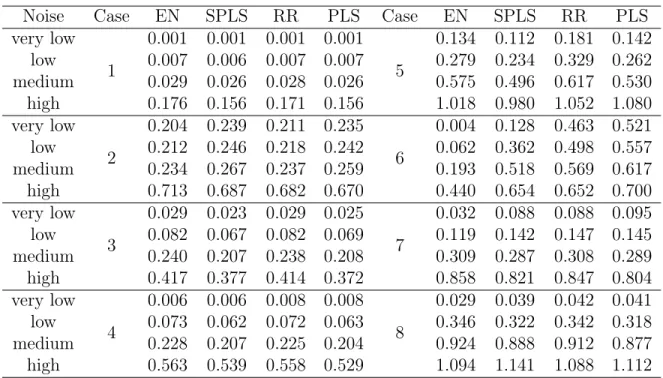 Table 4.2: Median MSE of testing data by multicollinearity methods for Type II cases.