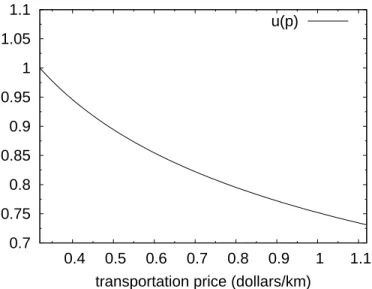 Fig. 3. Equilibrium level of households utility u (index u = 1 for p = 0.32 dollars per kilometer), as a function of the transportation price p.