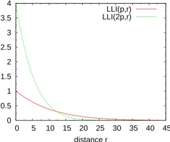 Fig. 4. The variable LLI (r) is the income generated by a square meter of land at location r