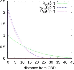 Fig. 6. The housing rent during the three periods, for a shock corresponding to a doubling of the transportation price (index R H (p, 0) = 1).