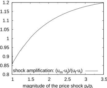 Fig. 8. Effect of buildings inertia on the medium-period utility - for shock am- am-plitude lower than 1.6, the medium-period utility is larger than the final-period utility and housing inertia smoothes the shock; for shock amplitude larger than 1.6, the m