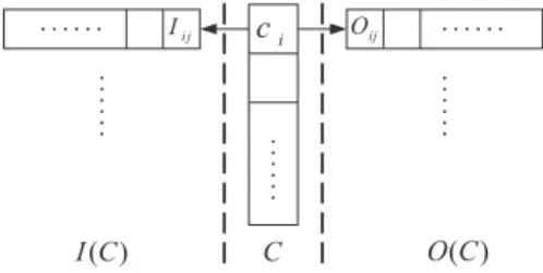 Figure 6: Containment relationships of cycles C in a plane graph are recorded by an inner container I(C) and an outer container O(C).