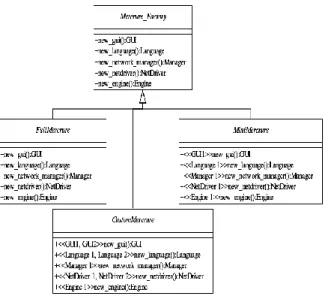 Figure 1. The Abstract Factory as a decision  model for the  Mercure SPL 