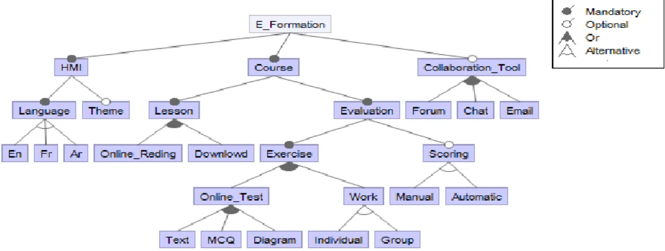 Figure  4  shows  a  part  of  the  feature  model  we  constructed  for  e-formation