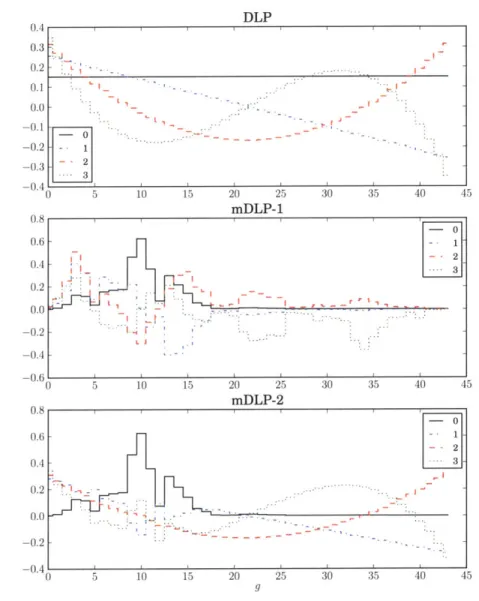 Figure  5-13:  Comparison  of  DLP  and  modified  DLP  energy  bases.  Each  basis  is  or- or-thonormal