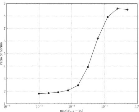 Figure  4-8:  Ratio  of pin  fission  rate  error  norm  to  flux  error  norm  as  a  function  of successive  flux difference  norm.