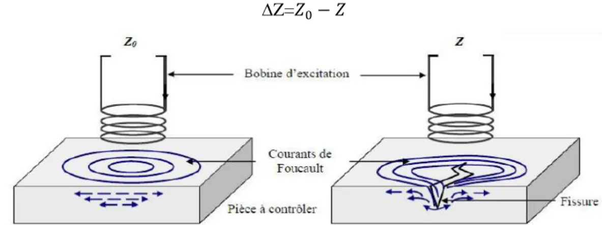 Figure I. 14: Mesure de la variation d'impédance du capteur [32]. 