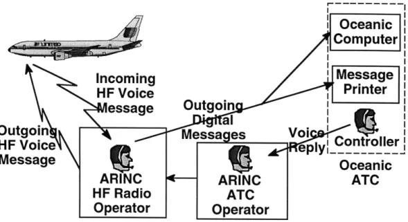 Figure  2-4.  ATC-Pilot  communication  via  ARINC.