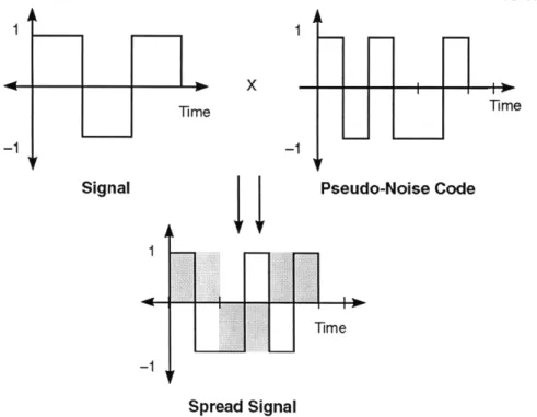 Figure  3-3.  Direct  sequence  spread  spectrum  modulation.