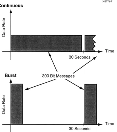 Figure  3-6.  Continuous  and  burst  transmission  modes.