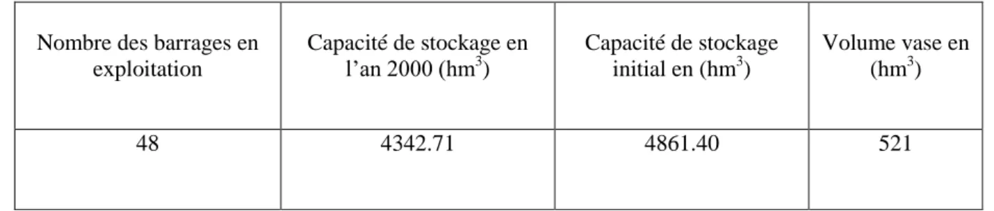 Tableau  I .2 : Situation des barrages algériens en  2001, (ANBT, GUETTARI, 2004)  Nombre des barrages en 
