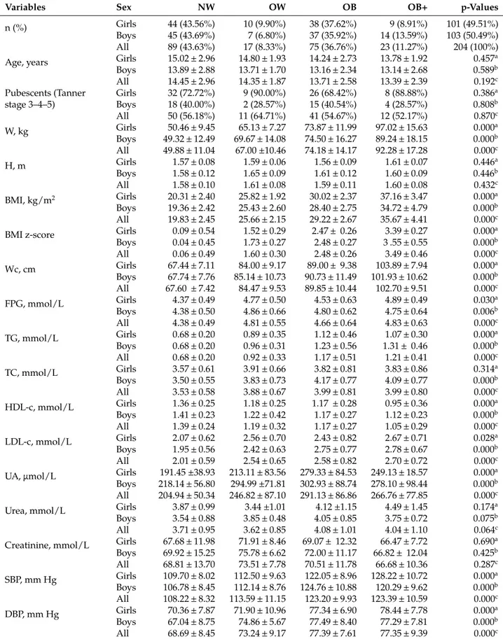 Table 1: Baseline characteristics and blood parameters of adolescents with normal weight, overweight and obesity.