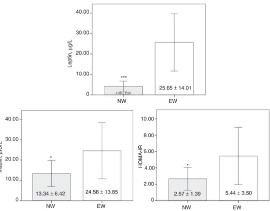 Figure 3: Serum concentrations of leptin and insulin and insulin resistance index in normal weight and excess weight